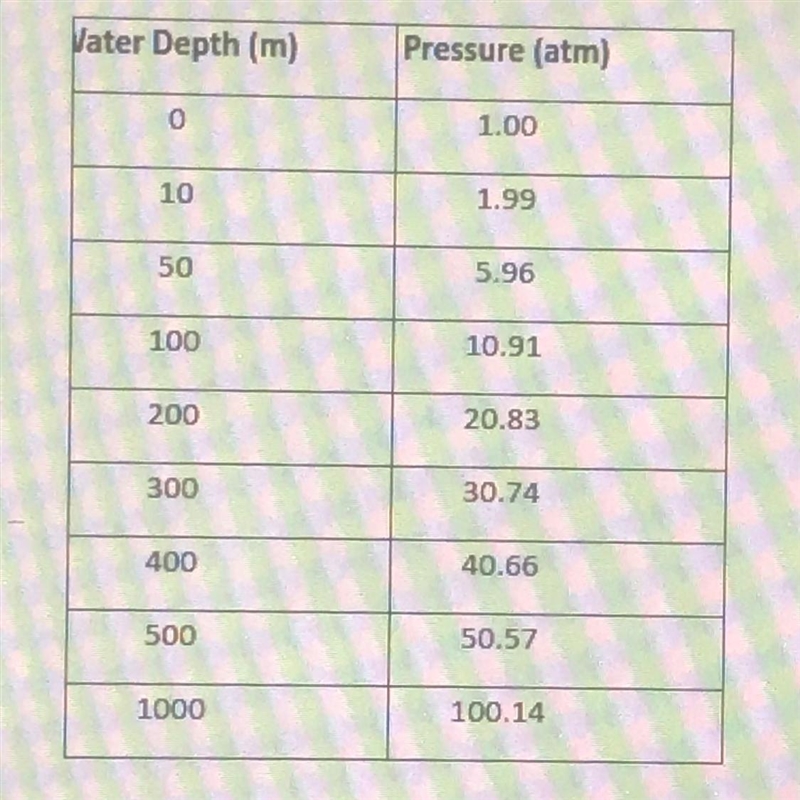 A particular deep-sea fish has a swim bladder that can hold a maximum to 0.34 L of-example-1