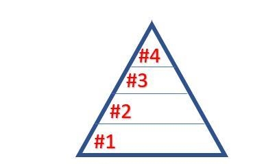 Look at the food pyramid below. Label the energy pyramid with these words: primary-example-1