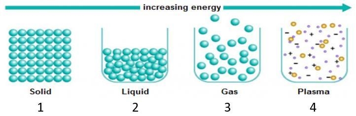 PLEASE ANSWER Definite Volume. Definite Shape. Lowest Energy. Little atom movement-example-1