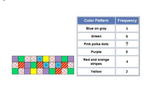 a sample of 30 11th graders were asked to select a favorite pattern out of 6 choices-example-1