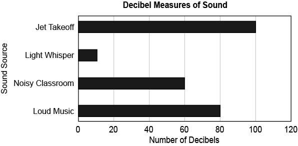 Which sound has waves with the greatest amplitude?' noisy classroom jet takeoff loud-example-1