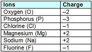 Calcium has a charge of +2. The chart lists the charges of different ions. Which are-example-1