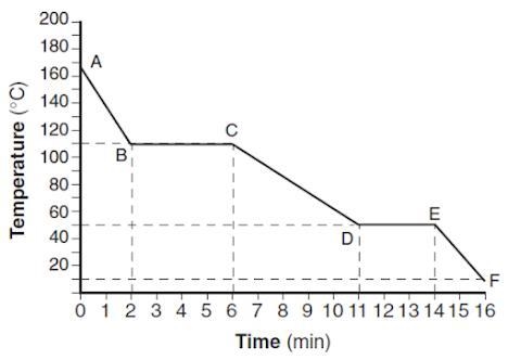 State what happens to the potential energy of a the substance during the interval-example-1