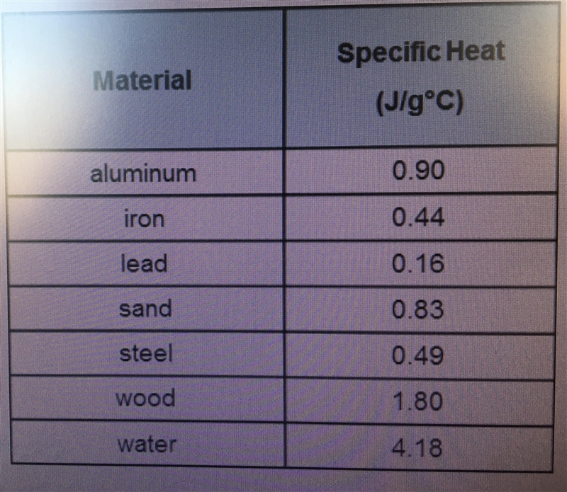 Use this chart showing the different specific heat of various materials to answer-example-1