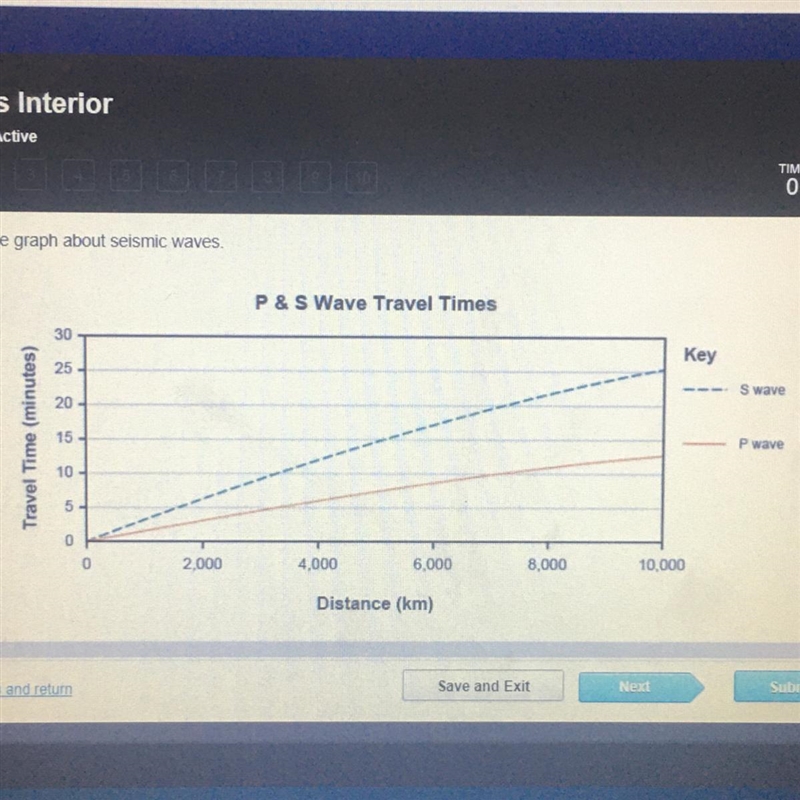 What does the graph show? The S and P Waves travel the same distance through Earth-example-1