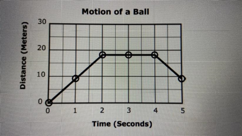 PLSSS HELP The graph shows the distance traveled by a ball over a certain amount of-example-1