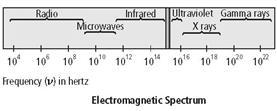 Which series of electromagnetic waves are in the correct order of longest to shortest-example-1