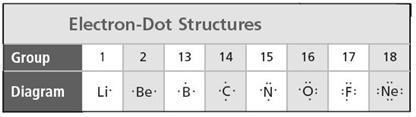 Please Help! Look at the electron-dot diagram for neon in the table above. Based on-example-1