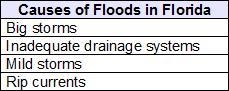 Logan lists the causes of floods in Florida. Which cause does not belong in the list-example-1