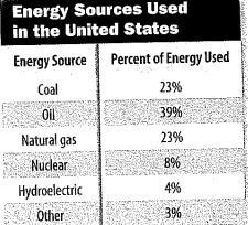 30.) Use Percentages: According to the data in table above, what percentage of the-example-1