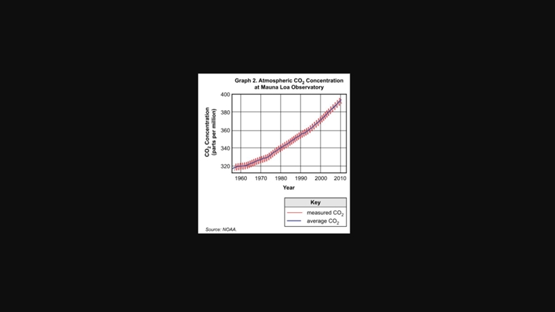 Plz help! Researchers have been studying how emissions from both volcanoes and human-example-1