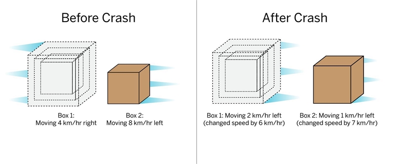 In a warehouse, the workers sometimes slide boxes along the floor to move them. Two-example-1