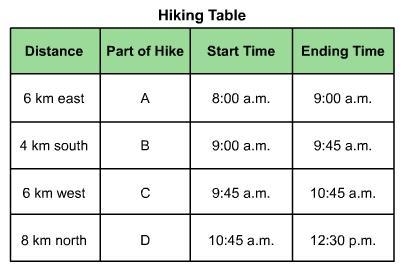 What was the hiker's average velocity during part C of the hike?-example-1