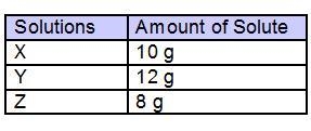 On a timer! The chart shows the amount of solute that fully dissolved when added to-example-1