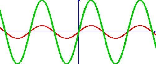 If the above two waveforms were sound waves, we would hear the ___________ wave louder-example-1