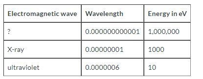 A student records the energy and wavelength of different electromagnetic waves in-example-1