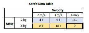 Sara determined the kinetic energy (in joules) for each throw and recorded her results-example-1