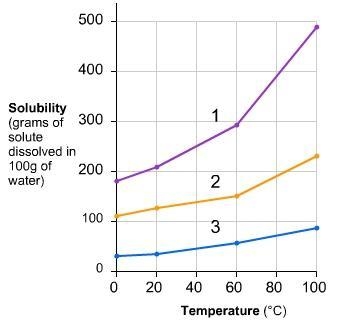 This graph compares the amounts of three different substances that can dissolve in-example-1