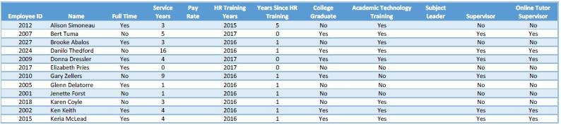 1. To be a Supervisor, the staff member must either have more than 5 service years-example-1