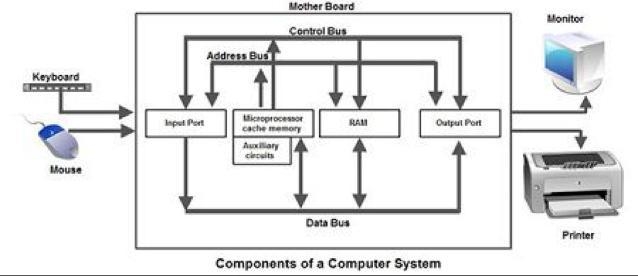 List three components of a computer system​-example-1