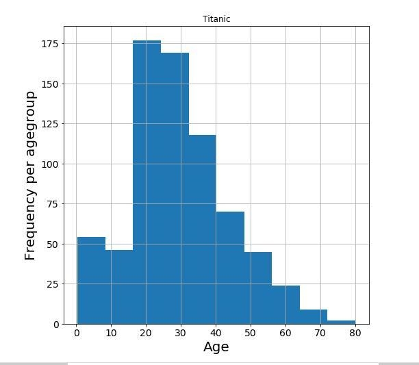 Load the titanic sample dataset from the Seaborn library into Python using a Pandas-example-2