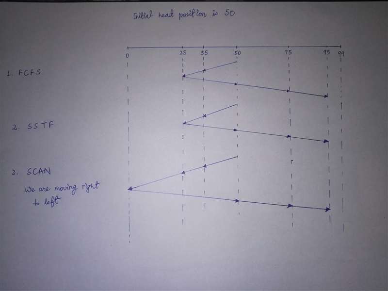 Some request lists might cause the disk scheduler to act the same when the three different-example-1