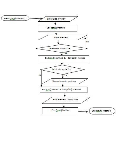 Create a Visual Logic flow chart with four methods. Main method will create an array-example-1