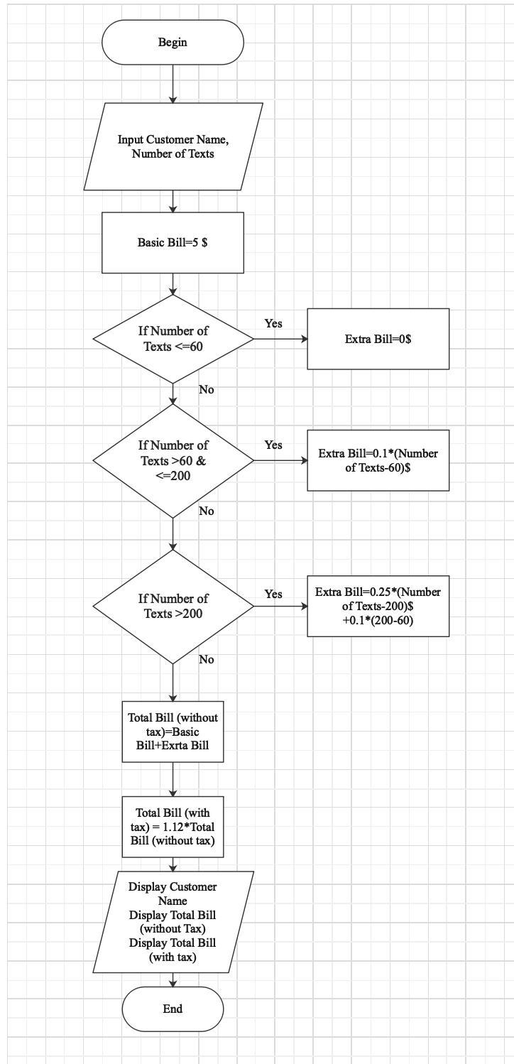 For this assignment, you will create flowchart using Flow gorithm and Pseudocode for-example-1