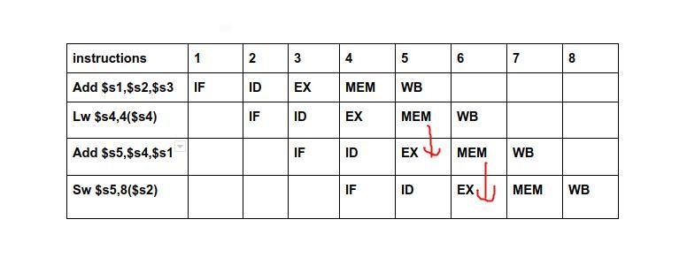 Show how the same four instructions move through each stage of the five stage pipeline-example-1