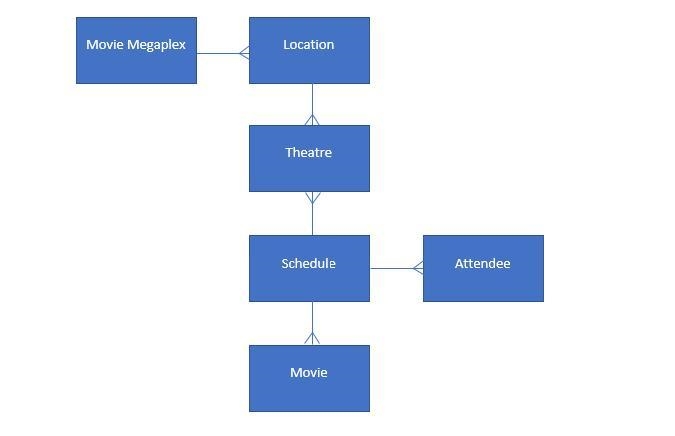 Create ER Models & Normalization for the following scenarios: 1. A college needs-example-2