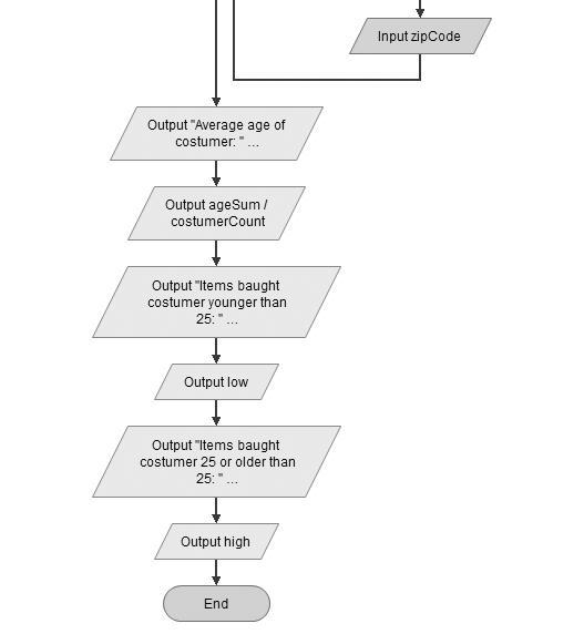 For this assignment, you will create flowchart usingFlowgorithm and Pseudocode for-example-4