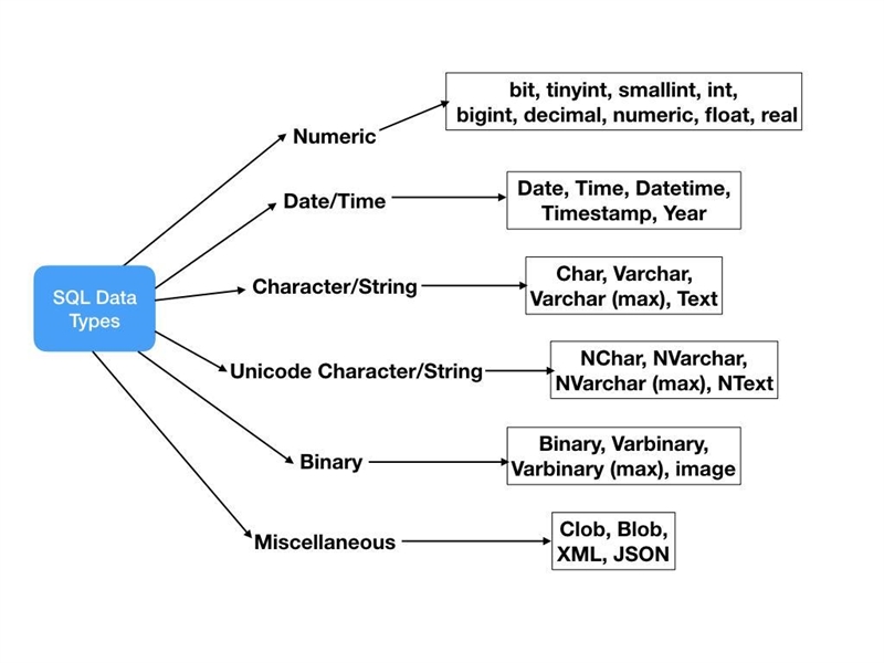 List the data types that are allowed for SQL attributes.-example-1