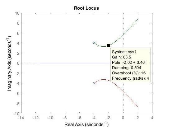 Using Matlab, find a value of K that will provide an overshoot of approximately 16% for-example-3