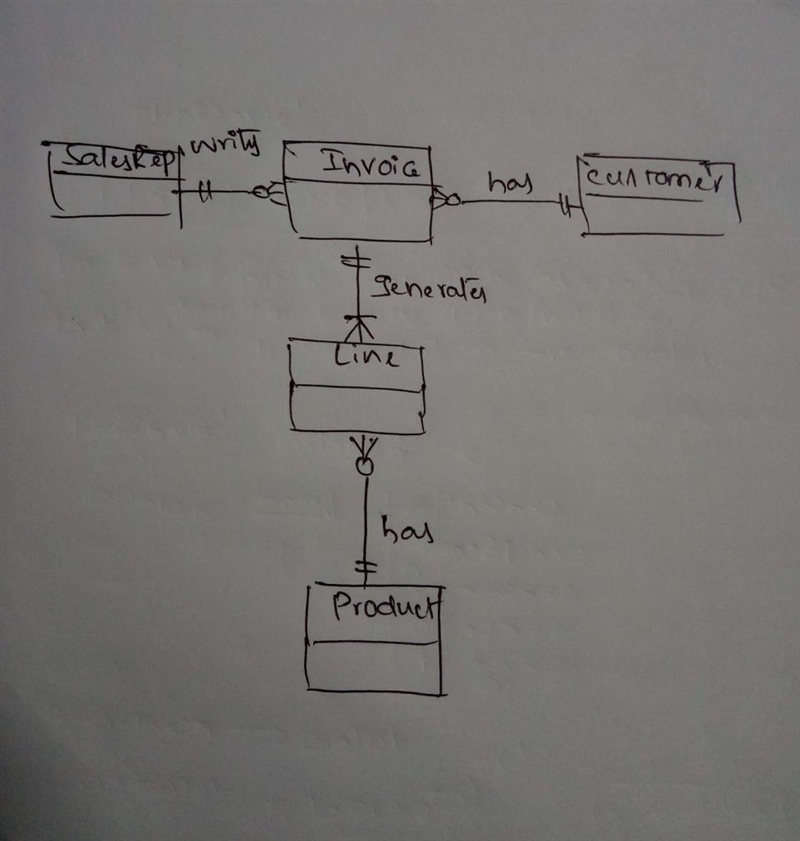 Create an ERD based on the Crow's Foot notation using the following requirements: An-example-1