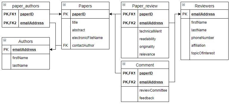 Design a relational database schema (include a diagrammatic representation) for a-example-1