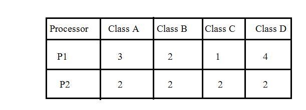 Consider two different implementations of the same instruction set architecture. The-example-1