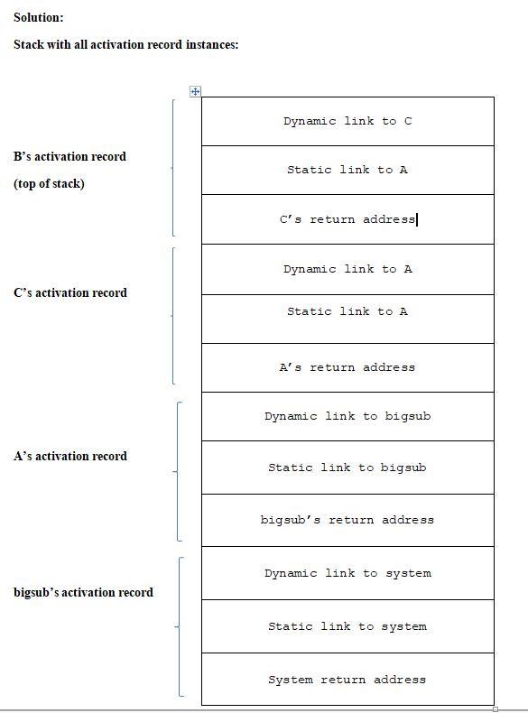 Show the stack with all activation record instances, including static and dynamic-example-1