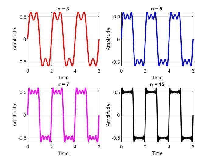 Use the provided MATLAB program (fourier_synthesis.m) to generate 4 plots the Fourier-example-1