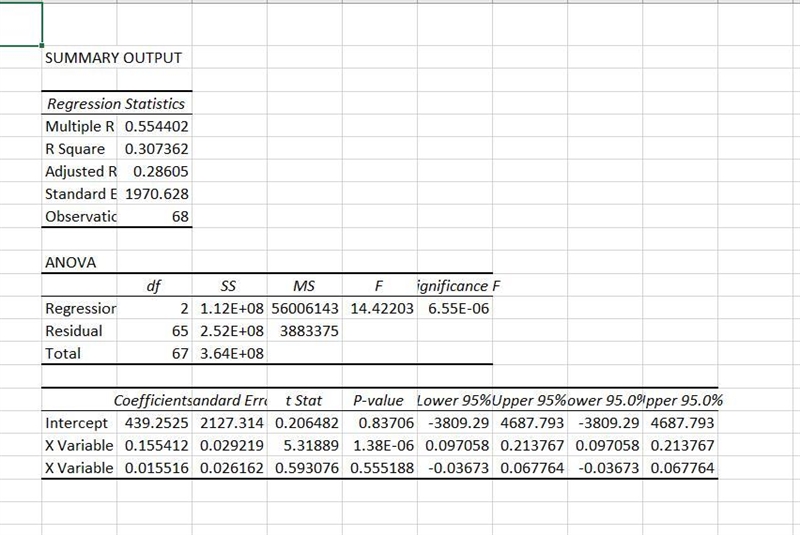 Use Excel to develop a regression model for the Consumer Food Database (using the-example-1