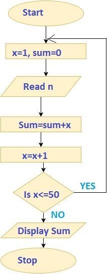 write algorithm and flowchart to calculate sum,difference, product and quotient of-example-1