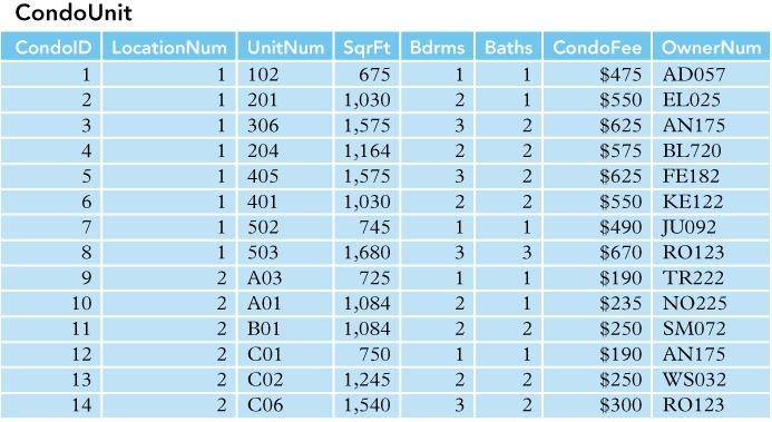 In the Solmaris Condominium Group database, the number of the condo unit needing service-example-1