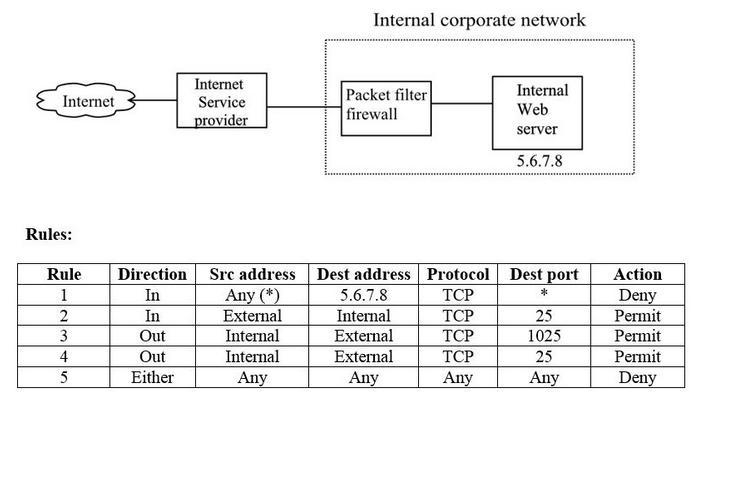 We have an internal webserver, used only for testing purposes, at IP address 5.6.7.8 on-example-1