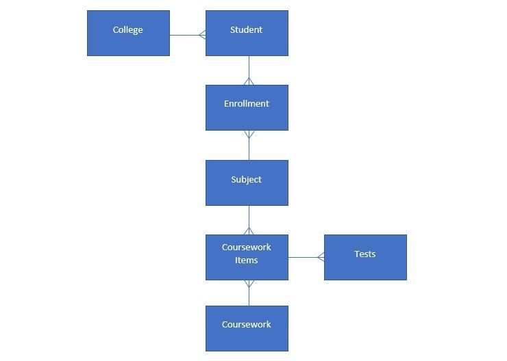 Create ER Models & Normalization for the following scenarios: 1. A college needs-example-1