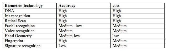 Use the Internet and other sources to research the two disadvantages of standard biometrics-example-1