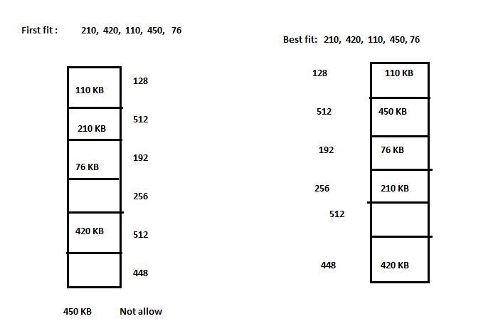 Consider six memory partitions of 128 KB, 512 KB, 192 KB, 256 KB, 512 KB, and 448 KB-example-1