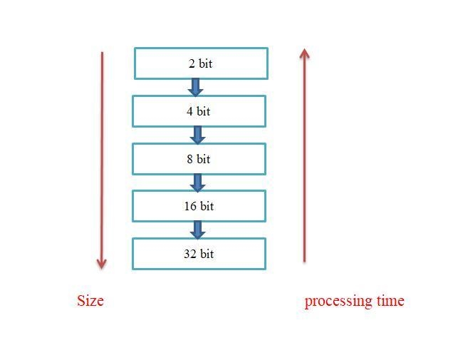 In order for a 2 Bit Computer, or 4 Bit Computer, or an 8 Bit Computer, or 16 Bit-example-2