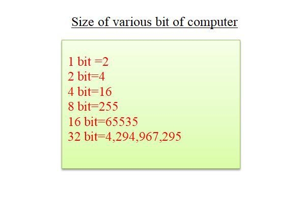 In order for a 2 Bit Computer, or 4 Bit Computer, or an 8 Bit Computer, or 16 Bit-example-1