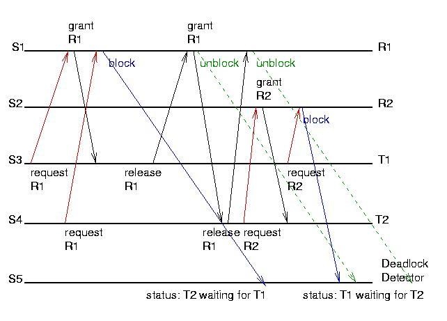 Given the following scheme for distributed deadlock detection: Processes are assigned-example-1