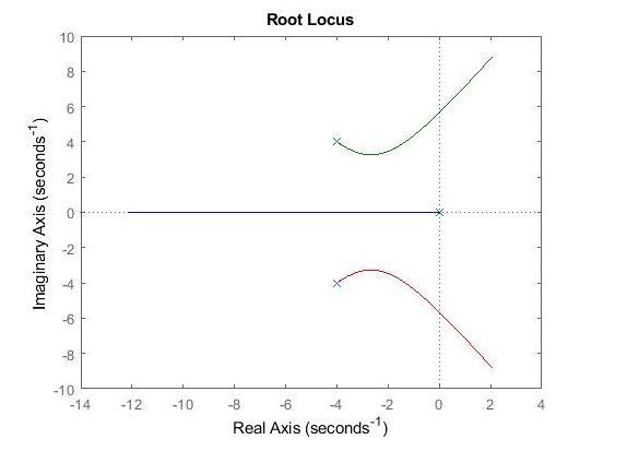 Using Matlab, find a value of K that will provide an overshoot of approximately 16% for-example-2