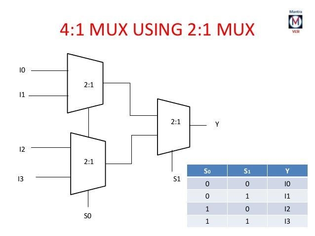 ) Show how you would build a 4:1 multiplexer out of 2:1 multiplexers. (b) Show how-example-1